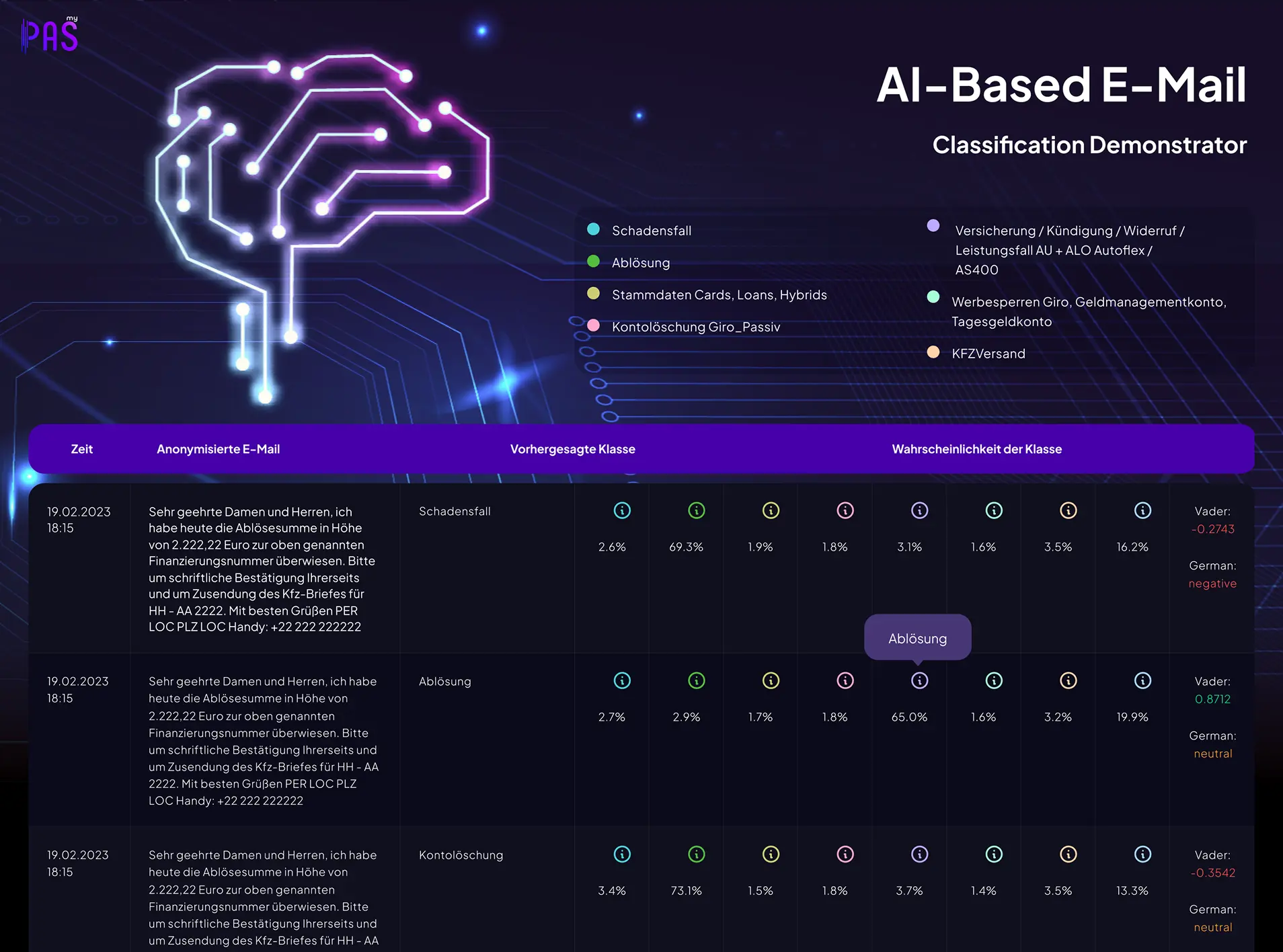 AI-based e-mail classification dashboard showing predicted message categories, confidence scores and sentiment analysis results
