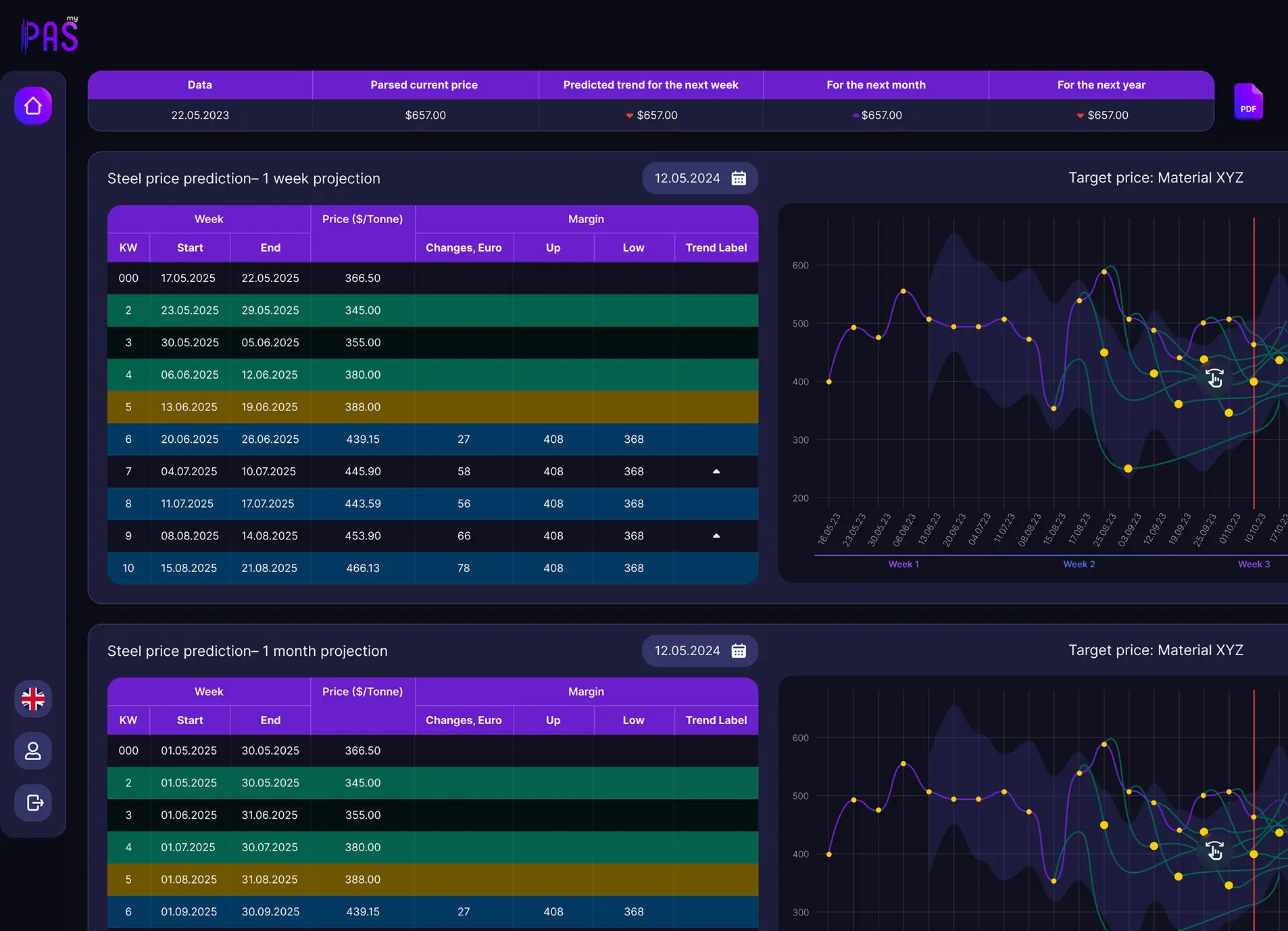 myPAS AI Forecasting dashboard showing steel price prediction tables, trend projections and forecast charts