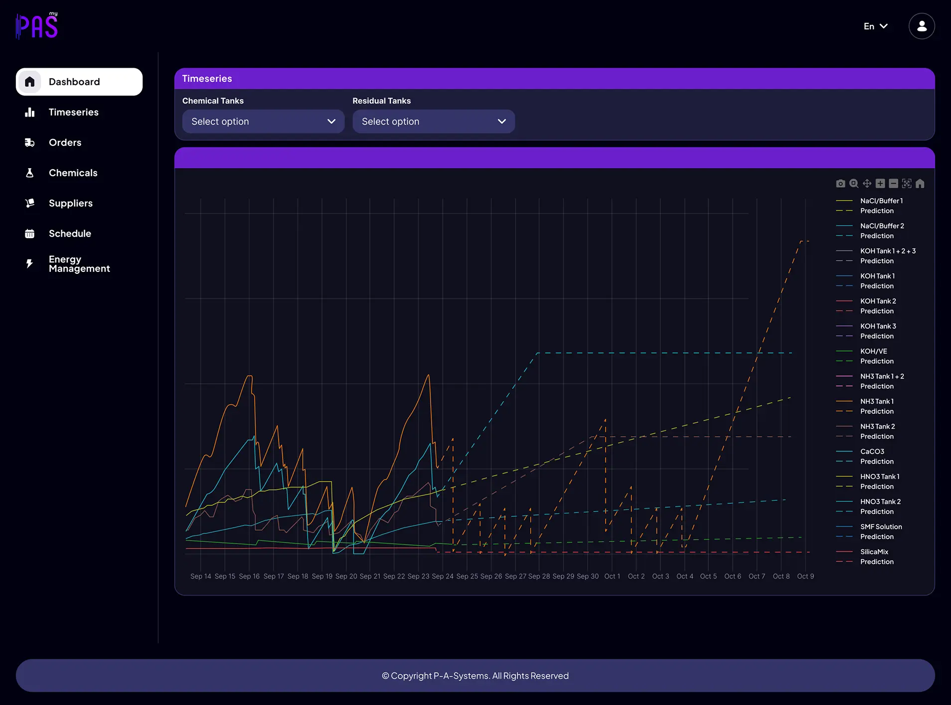 myPAS order processing dashboard showing timeseries forecasts for chemical and residual tank levels